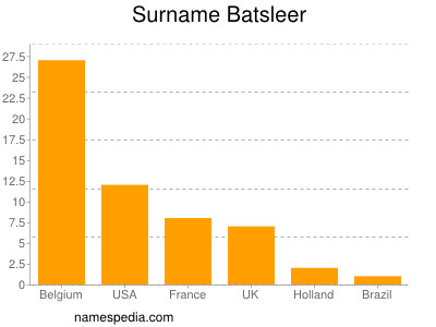 Surname Batsleer