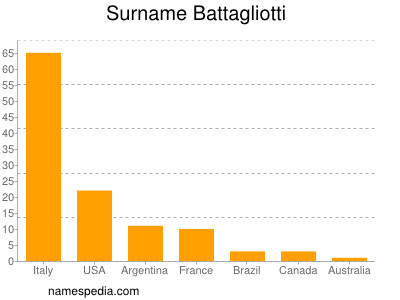Surname Battagliotti