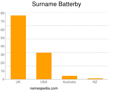 Surname Batterby