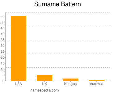 Surname Battern