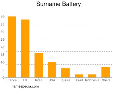Surname Battery