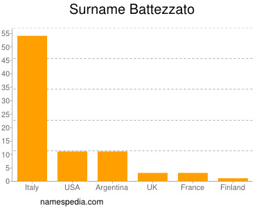 Surname Battezzato