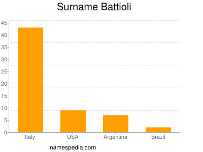 Surname Battioli