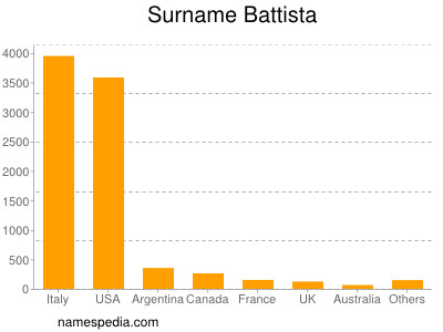 Surname Battista