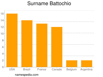 Surname Battochio