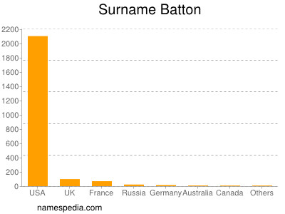 Surname Batton