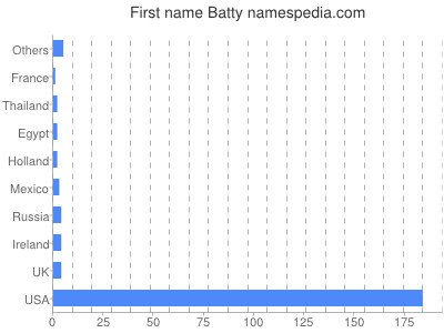 Given name Batty