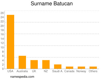 Surname Batucan