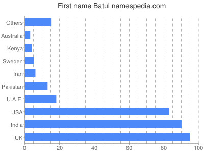 Given name Batul