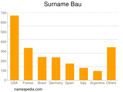 Surname Bau