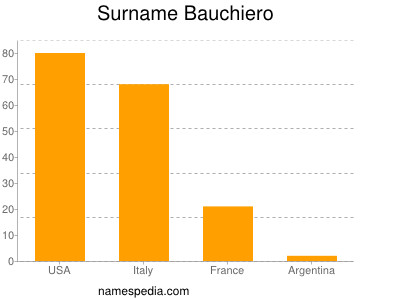 Surname Bauchiero
