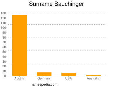Surname Bauchinger