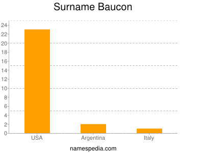 Surname Baucon