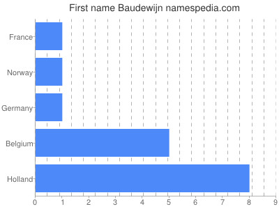 Given name Baudewijn