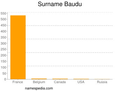 Surname Baudu