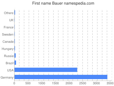 Given name Bauer