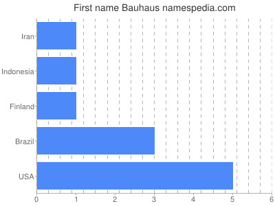 Given name Bauhaus