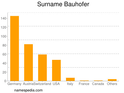 Surname Bauhofer