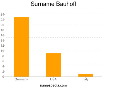 Surname Bauhoff