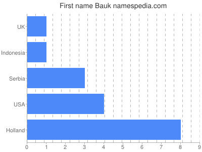 Given name Bauk