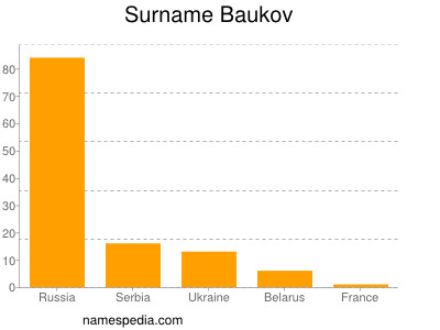 Surname Baukov