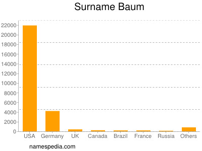 Surname Baum