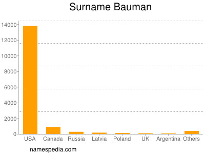 Surname Bauman