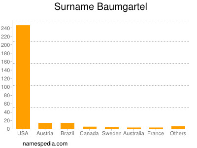Surname Baumgartel