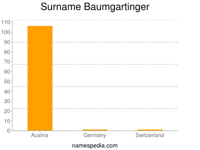 Surname Baumgartinger