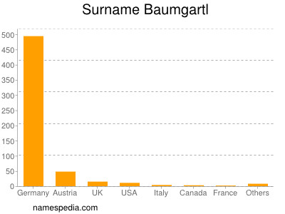 Surname Baumgartl