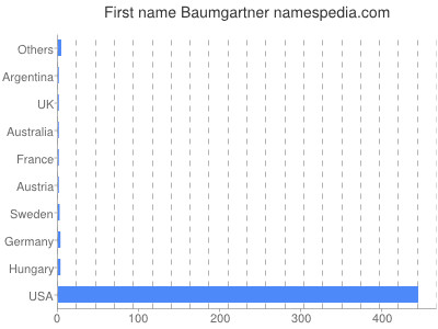Given name Baumgartner