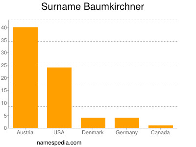 Surname Baumkirchner