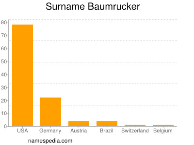 Surname Baumrucker