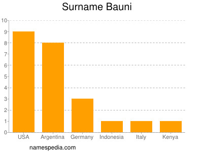 Surname Bauni