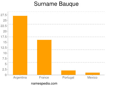 Surname Bauque