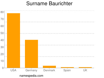 Surname Baurichter
