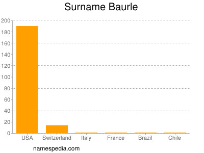 Surname Baurle