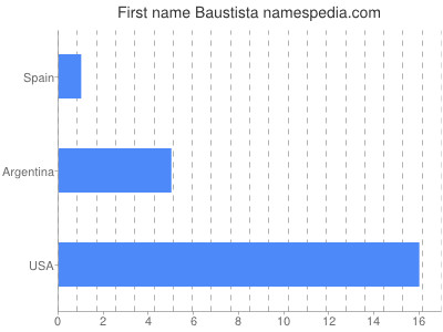Given name Baustista