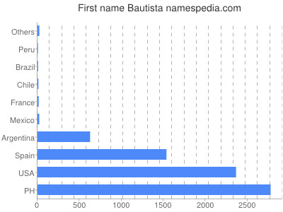 Given name Bautista