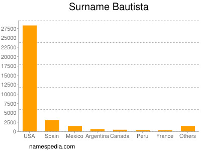Surname Bautista
