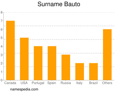 Surname Bauto