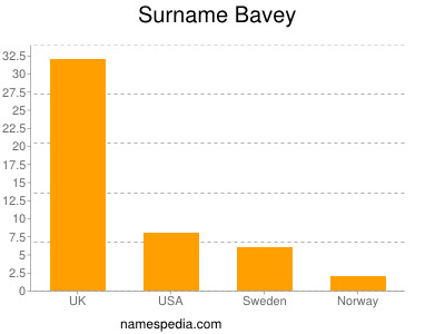 Surname Bavey