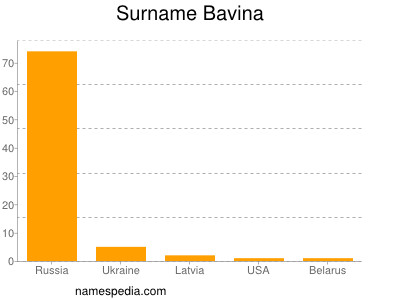 Surname Bavina