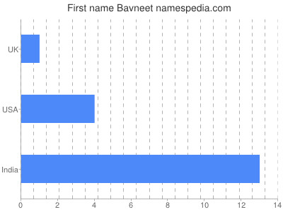 Given name Bavneet