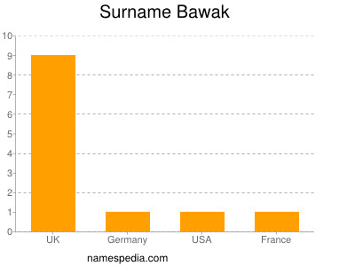 Surname Bawak