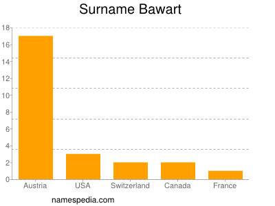 Surname Bawart