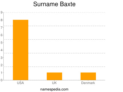 Surname Baxte