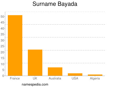 Surname Bayada