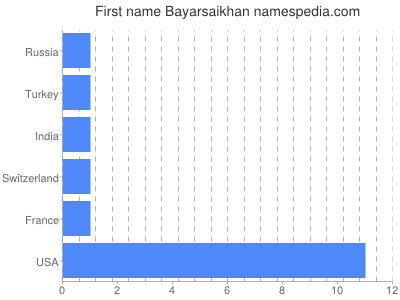 Given name Bayarsaikhan