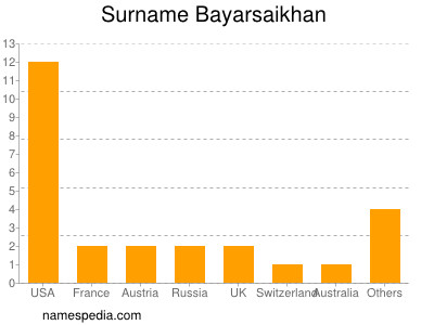 Surname Bayarsaikhan